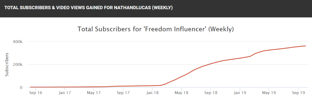 nathan lucas freedom influencer subscriber count